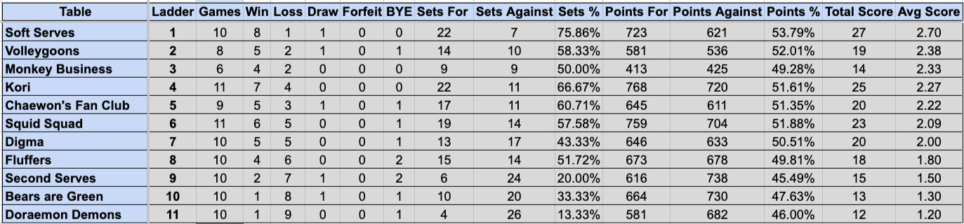 Wednesday Mullum Div 2R Ladder S4
