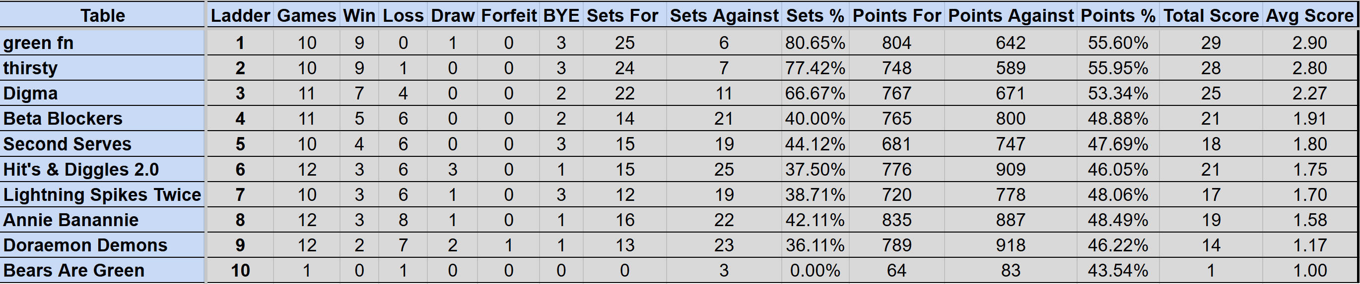 Wednesday Mullum Div 2R Ladder S4
