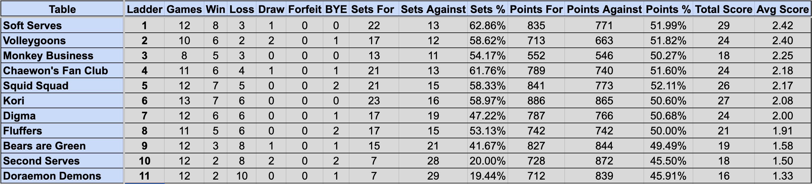 Wednesday Mullum Div 2R Ladder S4