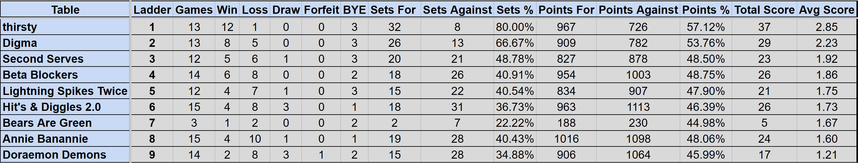 Wednesday Mullum Div 2R Ladder S4