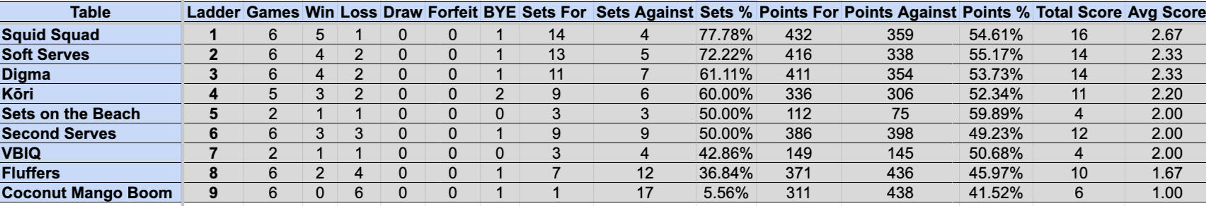 Wednesday Mullum Div 2R Ladder S4