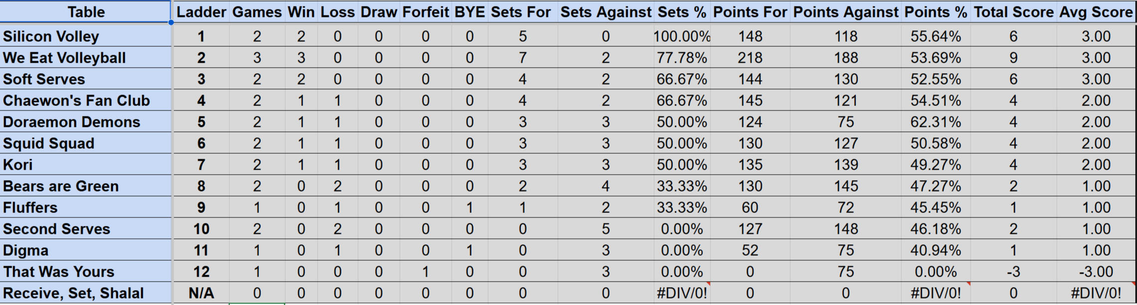 Wednesday Mullum Div 2R Ladder S4