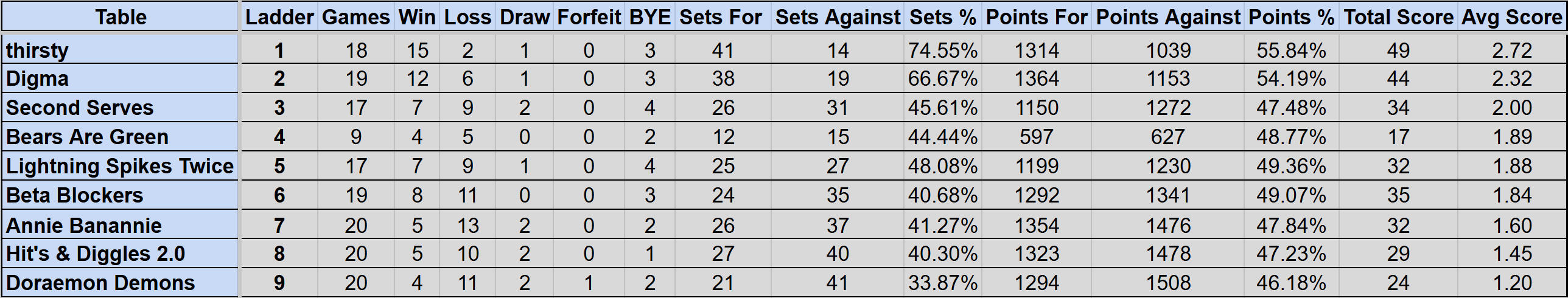 Wednesday Mullum Div 2R Ladder S4