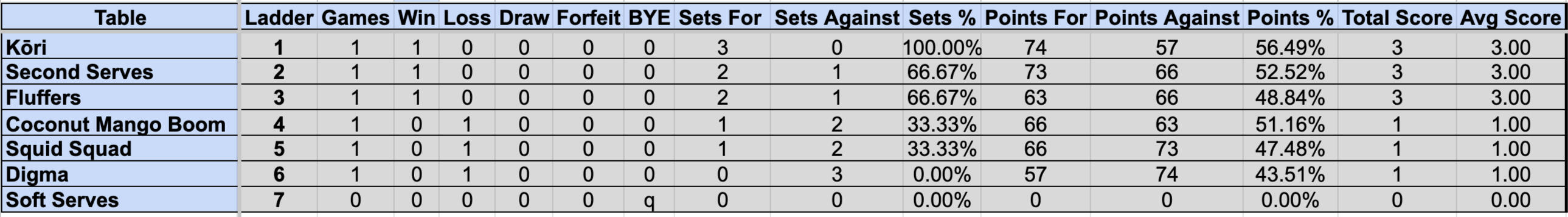 Wednesday Mullum Div 2R Ladder S4