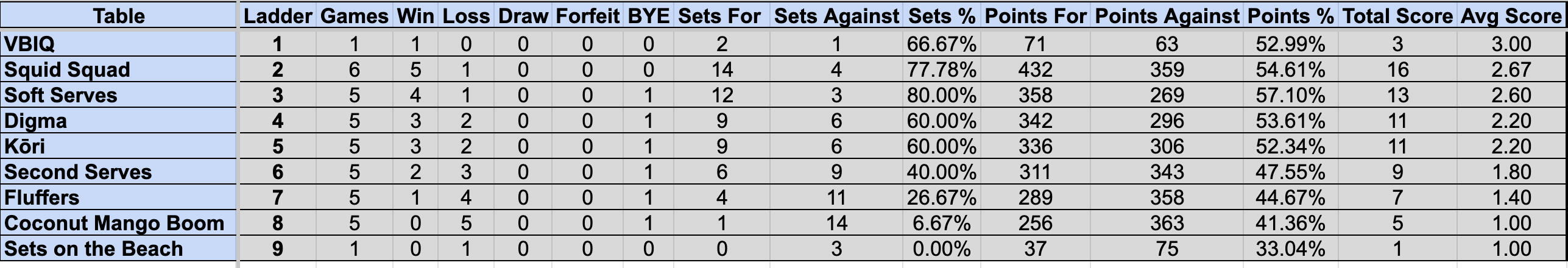Wednesday Mullum Div 2R Ladder S4