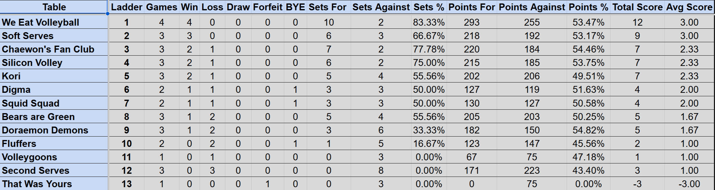 Wednesday Mullum Div 2R Ladder S4