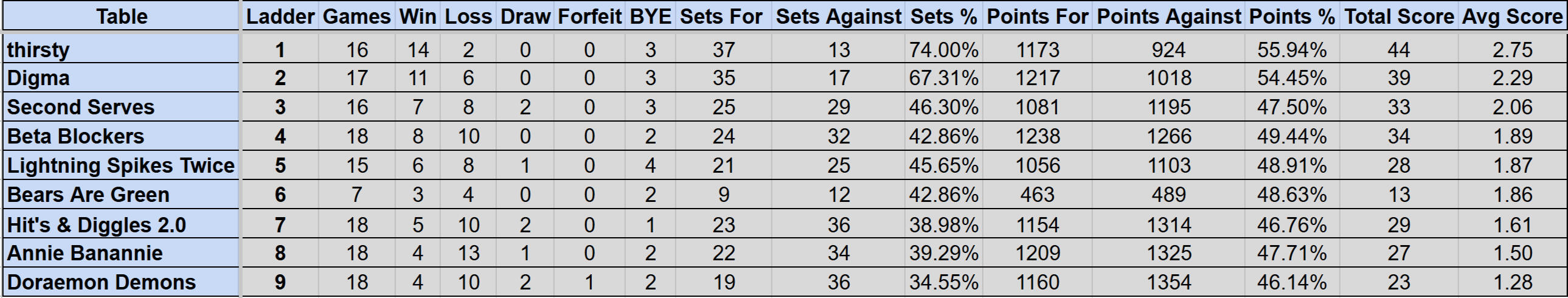 Wednesday Mullum Div 2R Ladder S4