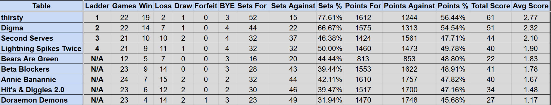 Wednesday Mullum Div 2R Ladder S4