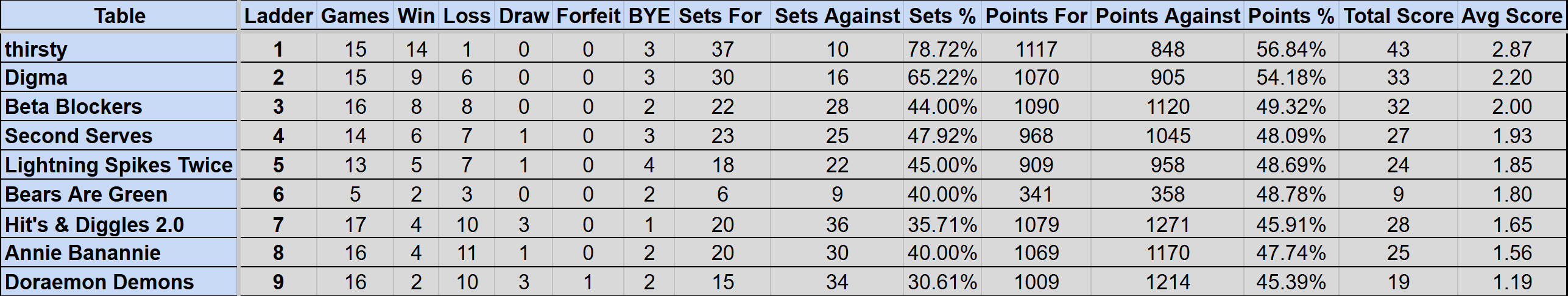 Wednesday Mullum Div 2R Ladder S4