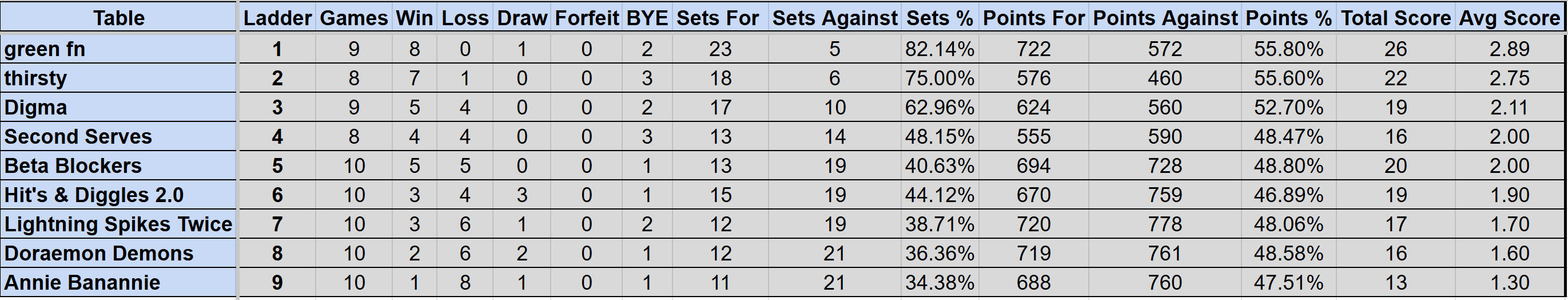 Wednesday Mullum Div 2R Ladder S4