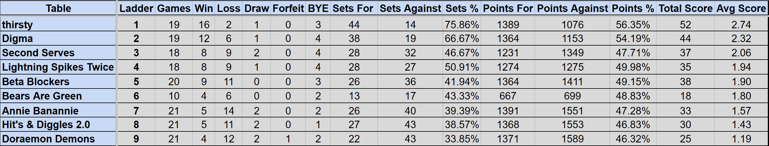 Wednesday Mullum Div 2R Ladder S4