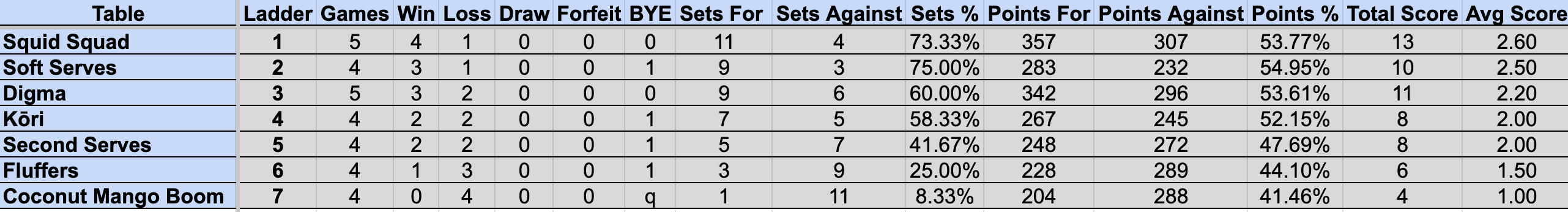 Wednesday Mullum Div 2R Ladder S4