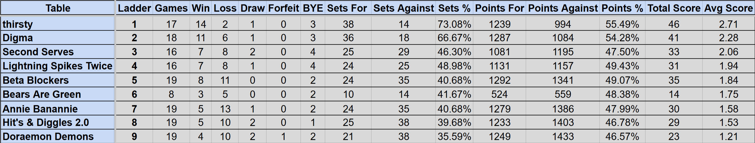 Wednesday Mullum Div 2R Ladder S4