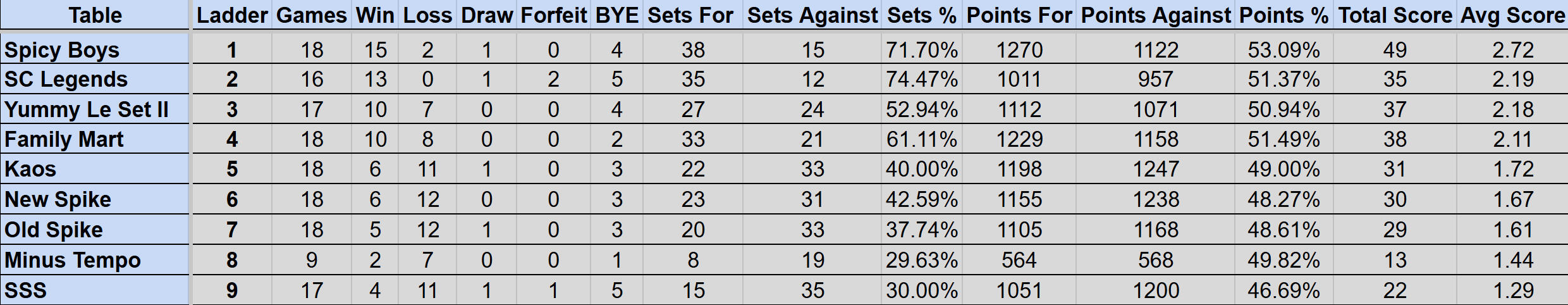 Wednesday Mullum Div 1 Ladder S4