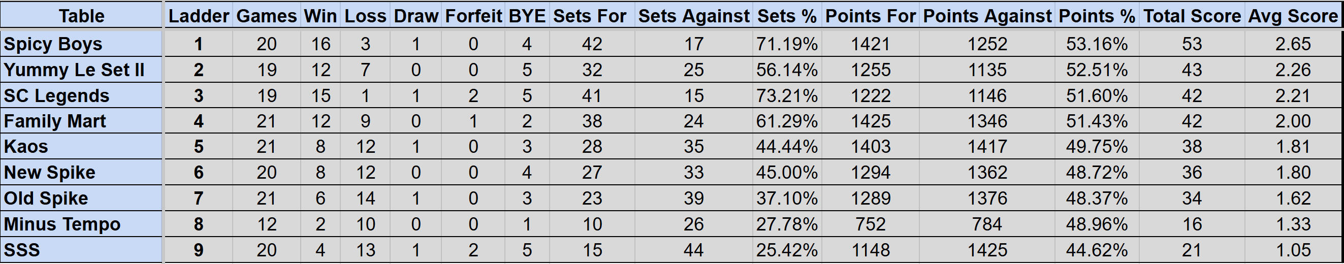 Wednesday Mullum Div 1 Ladder S4