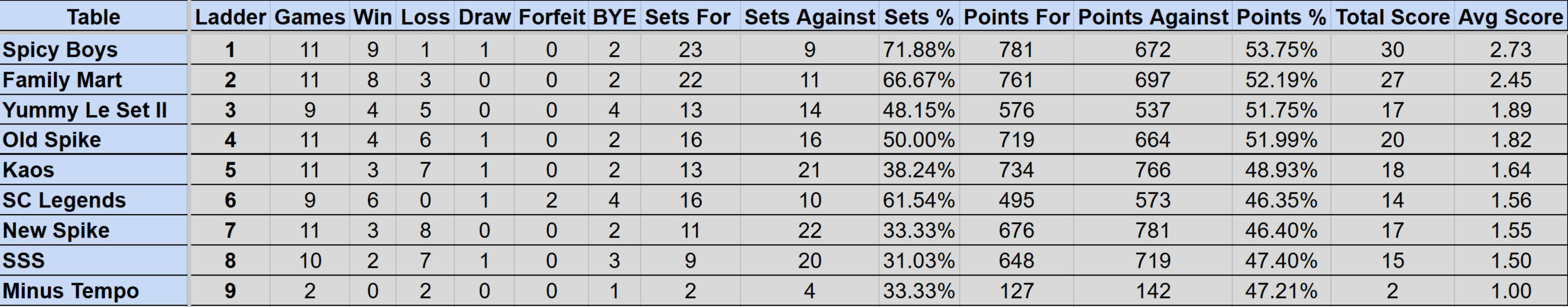 Wednesday Mullum Div 1 Ladder S4