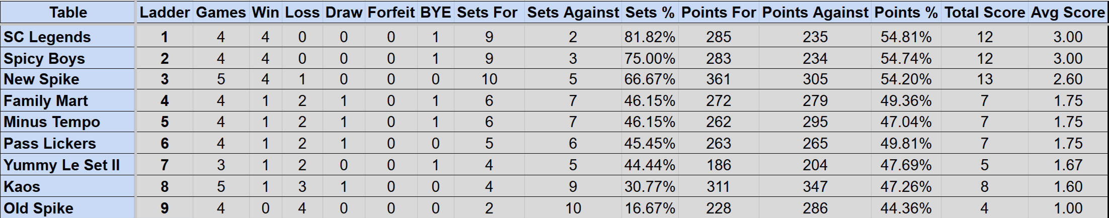 Wednesday Mullum Div 1 Ladder S4