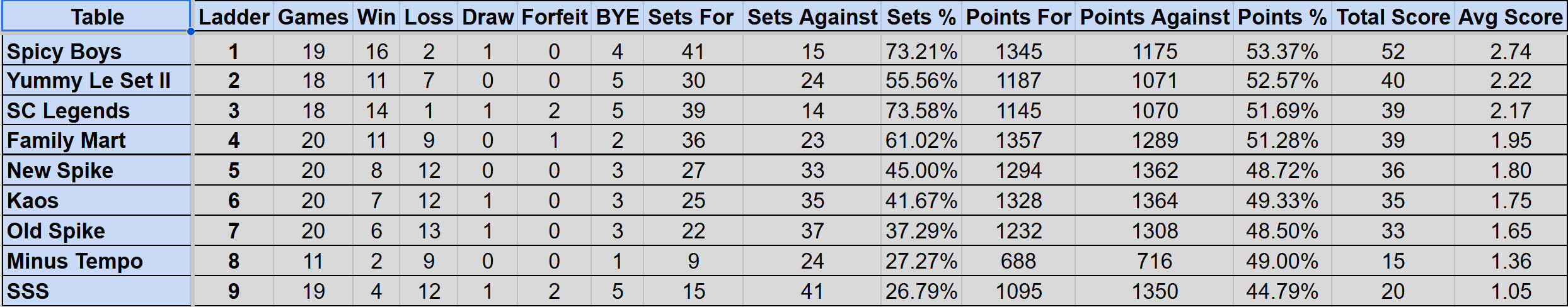 Wednesday Mullum Div 1 Ladder S4