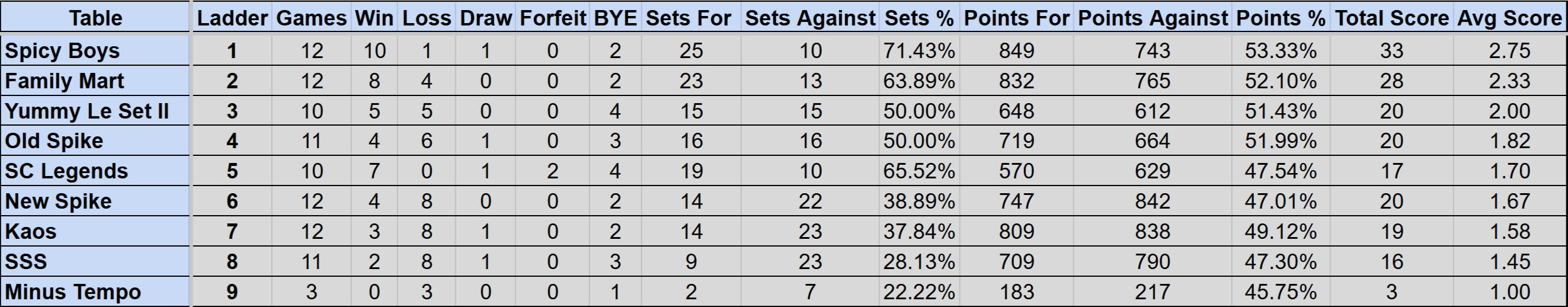 Wednesday Mullum Div 1 Ladder S4