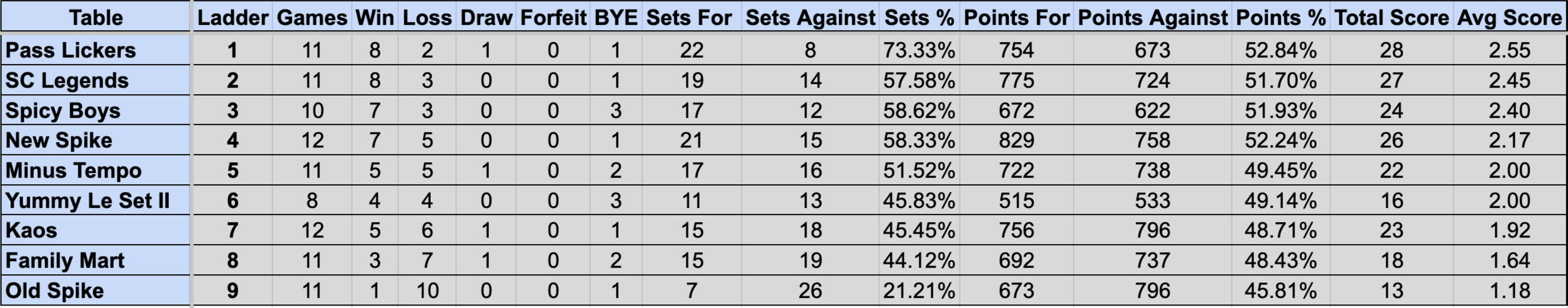 Wednesday Mullum Div 1 Ladder S4