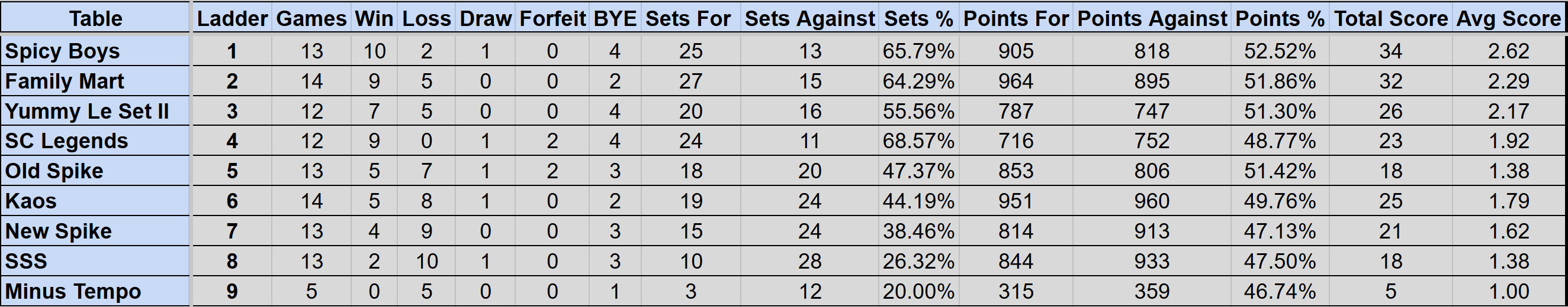 Wednesday Mullum Div 1 Ladder S4