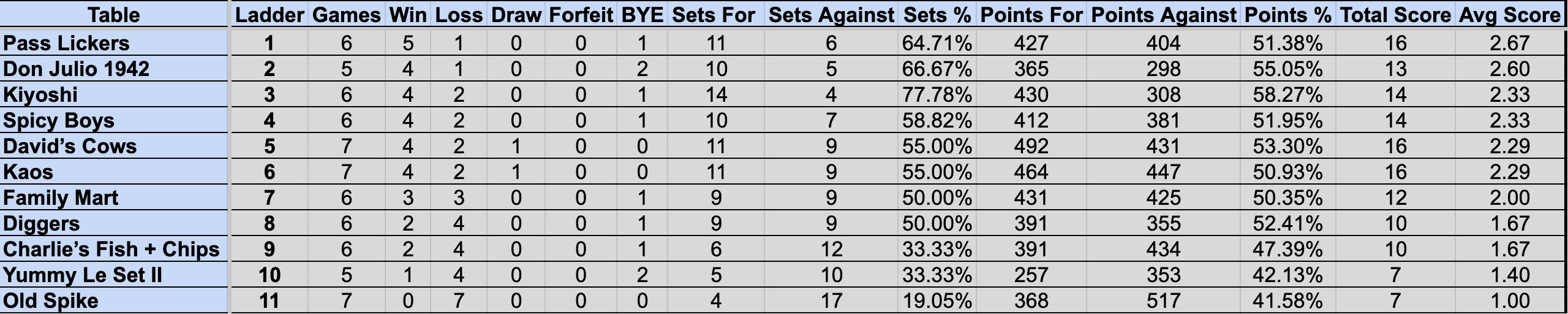 Wednesday Mullum Div 1 Ladder S4