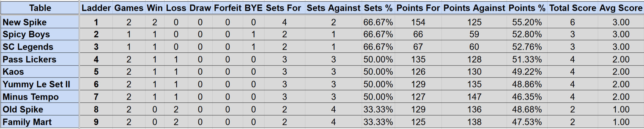 Wednesday Mullum Div 1 Ladder S4