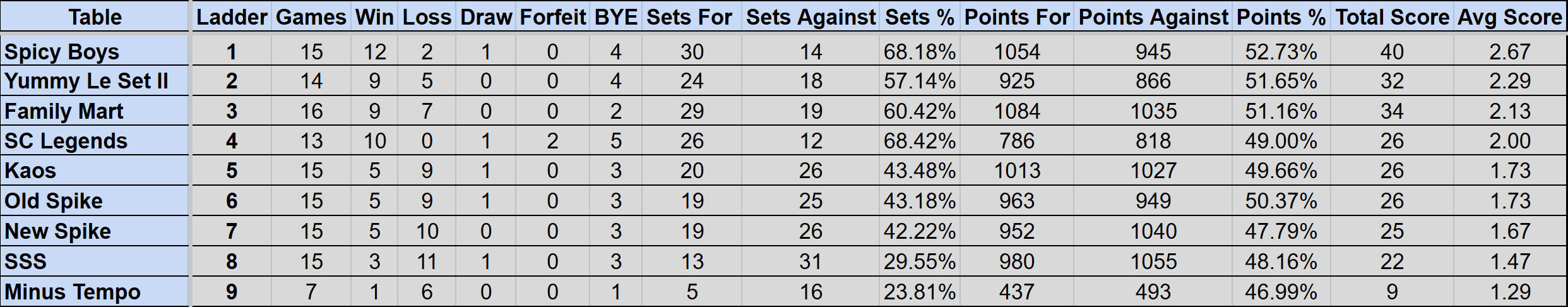 Wednesday Mullum Div 1 Ladder S4