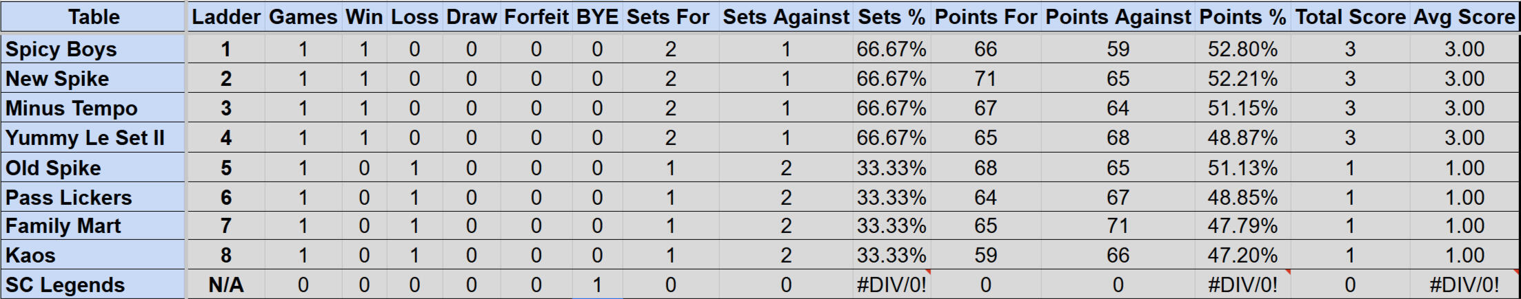 Wednesday Mullum Div 1 Ladder S4