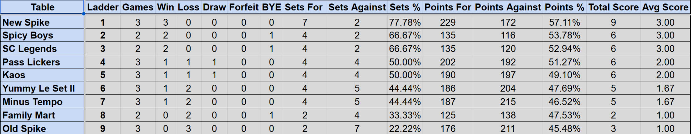 Wednesday Mullum Div 1 Ladder S4
