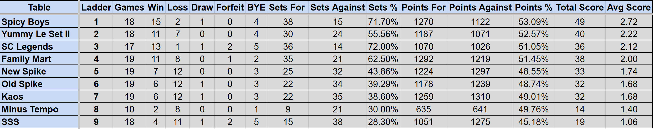 Wednesday Mullum Div 1 Ladder S4