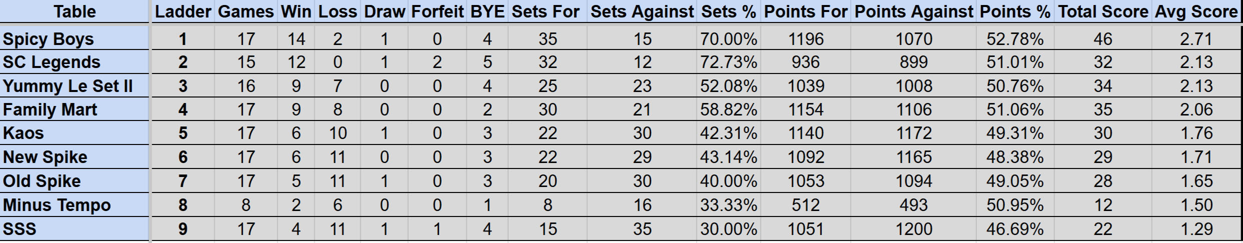 Wednesday Mullum Div 1 Ladder S4