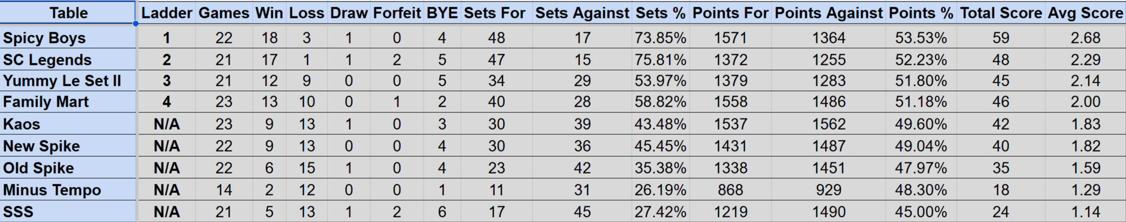 Wednesday Mullum Div 1 Ladder S4