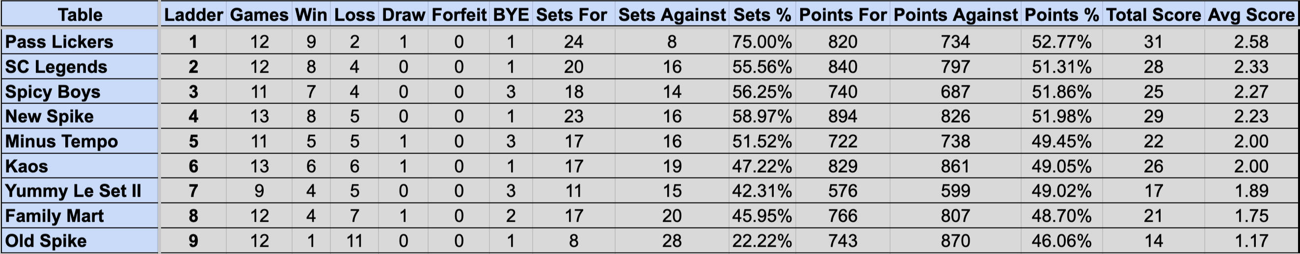 Wednesday Mullum Div 1 Ladder S4