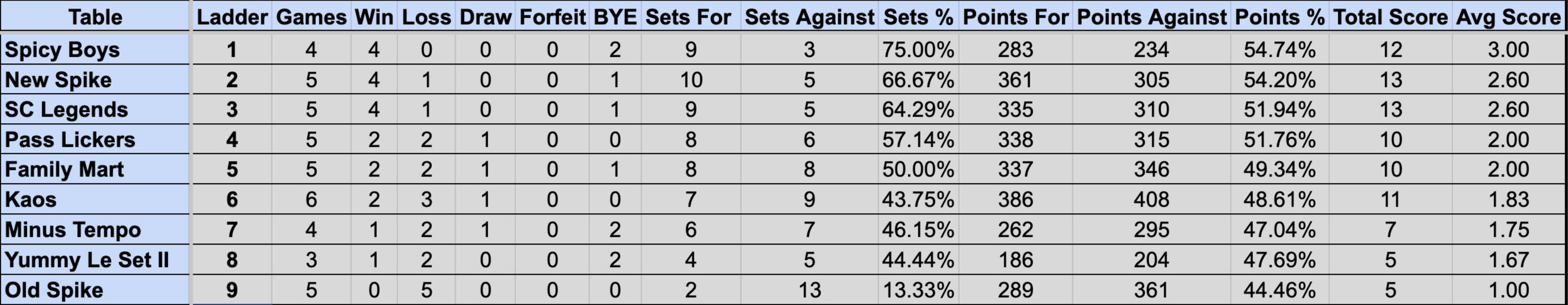 Wednesday Mullum Div 1 Ladder S4
