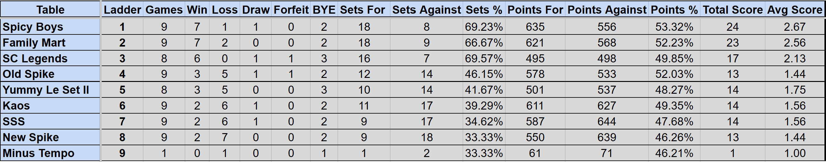 Wednesday Mullum Div 1 Ladder S4