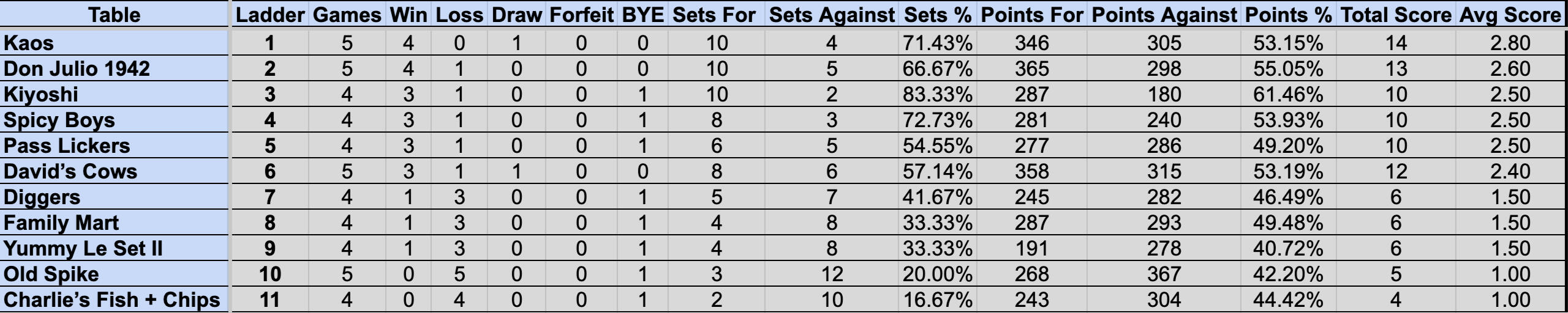 Wednesday Mullum Div 1 Ladder S4