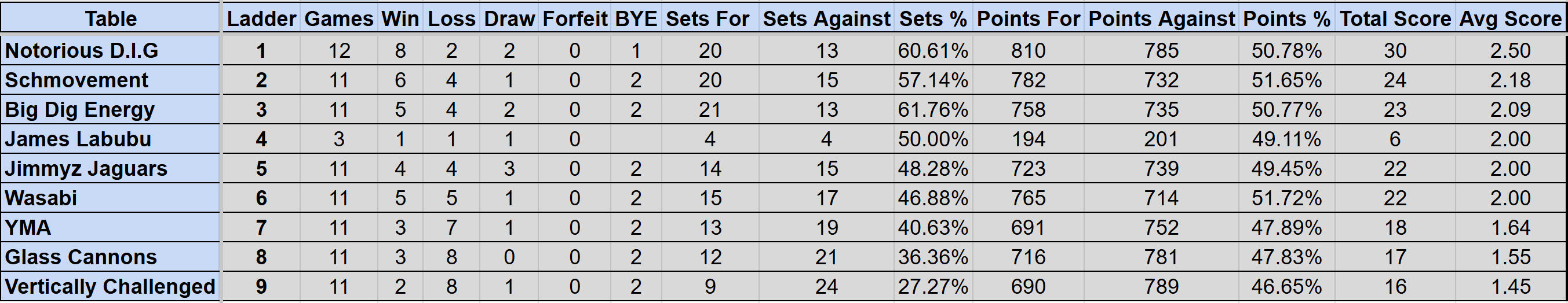 Wednesday Mullum Div 1R Ladder S4