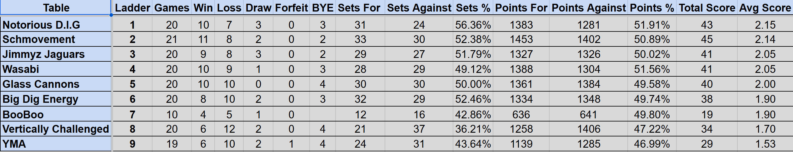 Wednesday Mullum Div 1R Ladder S4