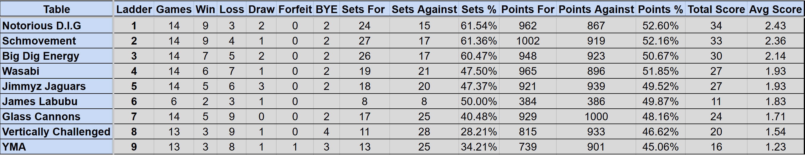 Wednesday Mullum Div 1R Ladder S4