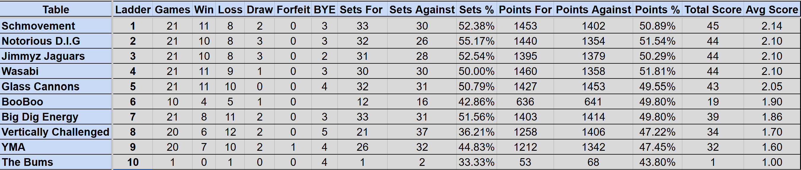 Wednesday Mullum Div 1R Ladder S4