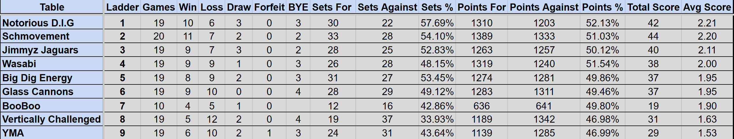 Wednesday Mullum Div 1R Ladder S4