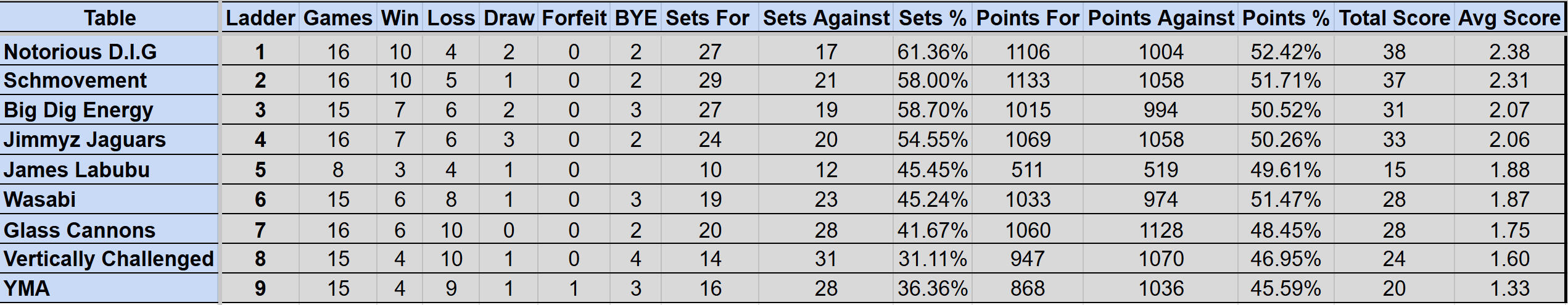 Wednesday Mullum Div 1R Ladder S4