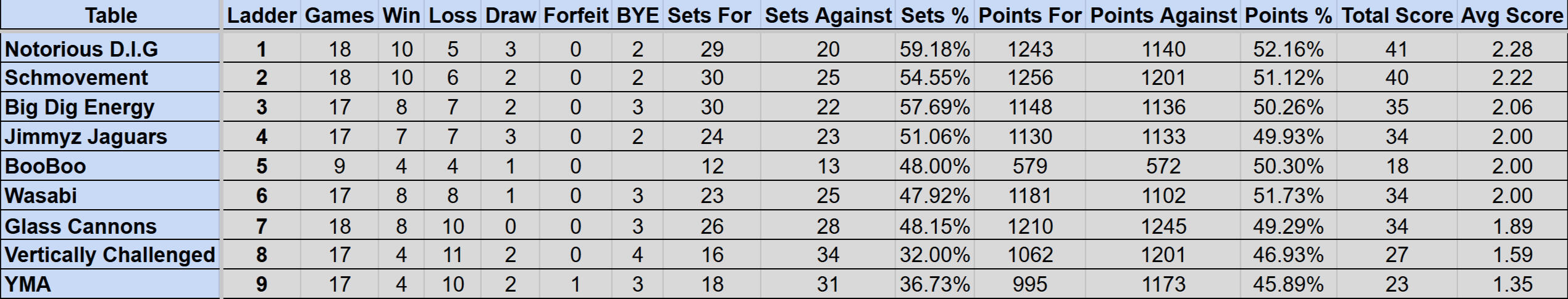 Wednesday Mullum Div 1R Ladder S4