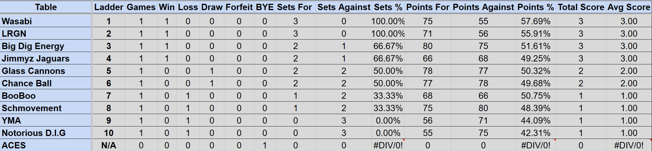 Wednesday Mullum Div 1R Ladder S4