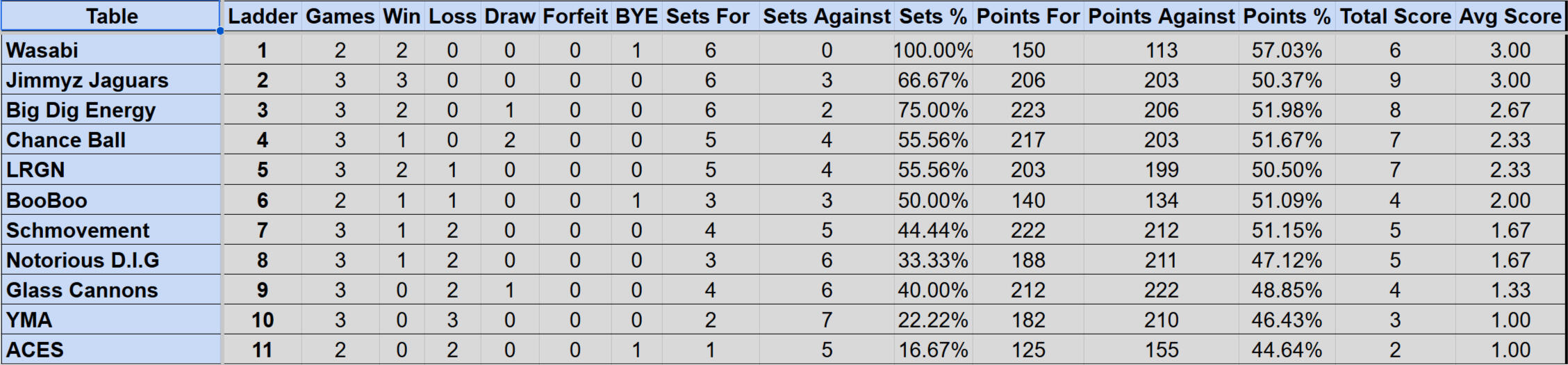 Wednesday Mullum Div 1R Ladder S4