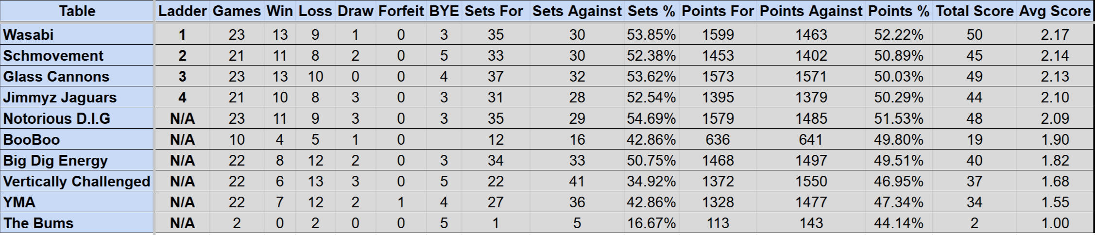 Wednesday Mullum Div 1R Ladder S4