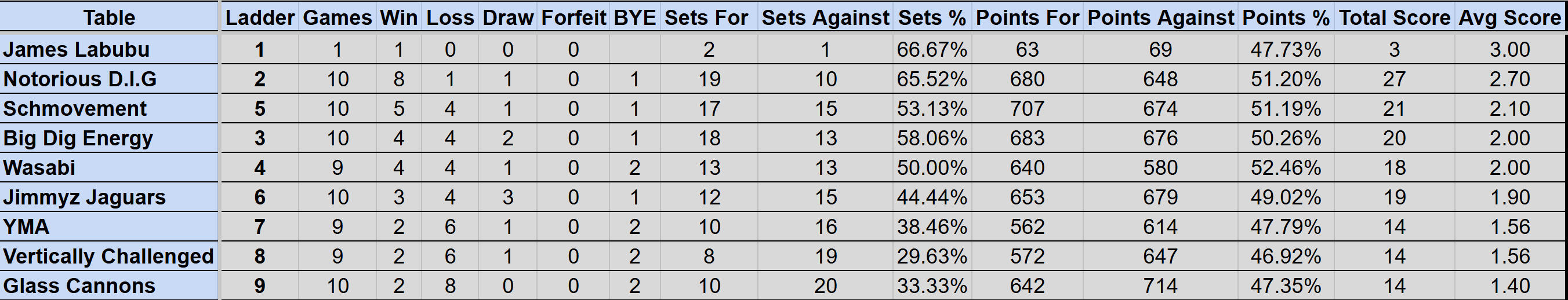 Wednesday Mullum Div 1R Ladder S4