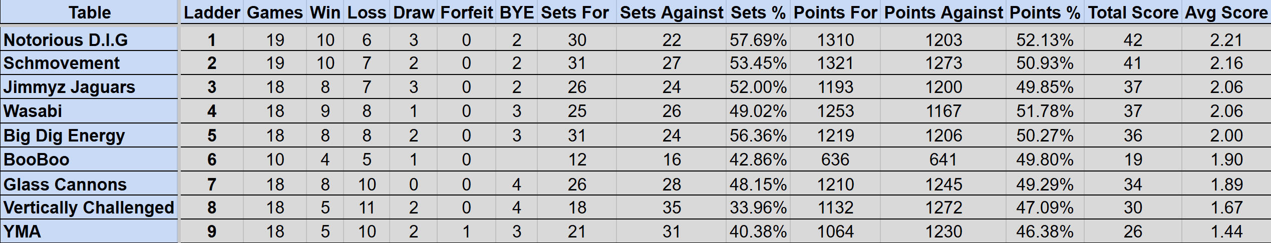 Wednesday Mullum Div 1R Ladder S4