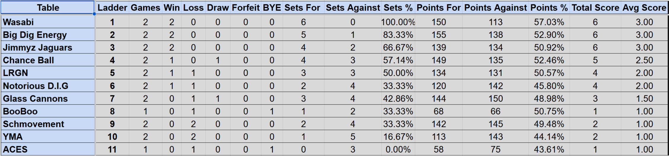 Wednesday Mullum Div 1R Ladder S4